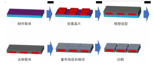 先进封装技术驱动集成电路革新 电子产品未来的关键支柱